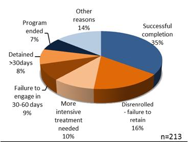 Massachusetts Outcomes Tracked Massachusetts Outcomes: Reduced Use of Inpatient Care Multiple process variables including: Utilization of: Mobile Crisis Intervention Inpatient Psychiatric Home and