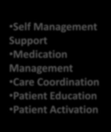 hosp/ed) 1.Panel Management 2. Care Management for 3.