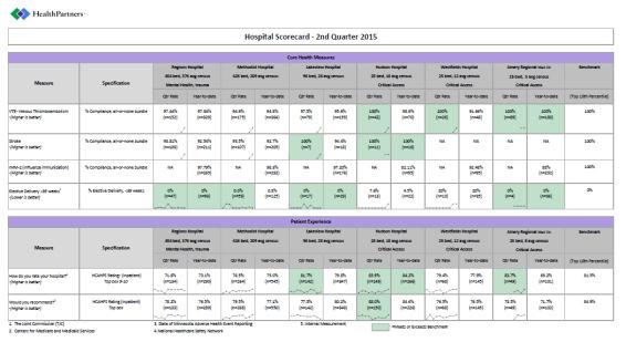 25 Scorecard: Hospital Hospitals