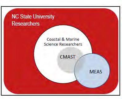 this type of visualization at other institutions and to then aggregate them to give a clearer and more comprehensive picture of marine-related activities in the North Carolina System.