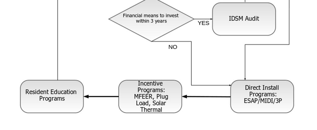 Figure 2. A simple diagram of SoCalGas Multi-Family Program flow. References Alliance Commission on National Energy Efficiency Policy. 2013. The History of Energy Efficiency. Washington D.C., Alliance to Save Energy.