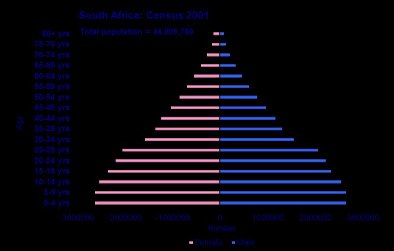 Figure 3: South Africa s Mid-year Population Estimates for 2011 Source: Census 2011 (StatsSA) Figure 2: South Africa s Mid-year Population Estimates for 2001 Source: Census 2001 (StatsSA) 4.2. Social Determinants of Health Progress is being made towards providing basic services that are social determinants of health 1.