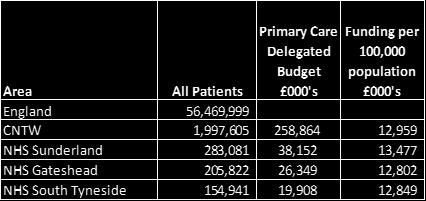 7m of additional investments into out of hospital care (primary and community services) in Sunderland mainly into Community Integrated Teams and Recovery at Home Services
