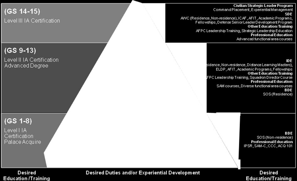 4.0 Part 1: IACF Education and Training The AF Civilian Institutional Leadership Continuum is reflected in the following IACF Civilian Career Pyramid and Development Templates which are tailored for
