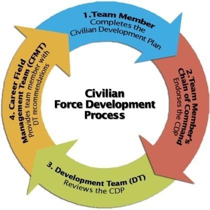 4.3 Development Planning IA team members must participate in the Civilian Force Development Process (Figure 8) to receive feedback from the Development Team (DT) in the form of training, education,