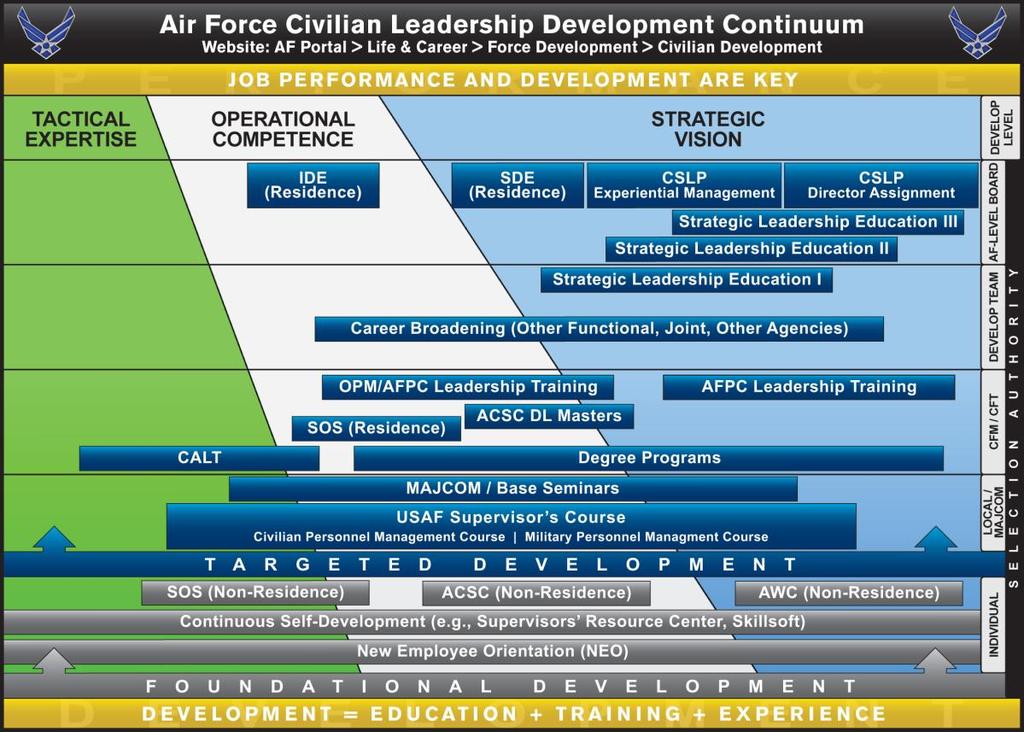 The Air Force Civilian Leadership Development Continuum (Figure 3) provides AF civilians a roadmap for development through education, training, and experiential opportunities.