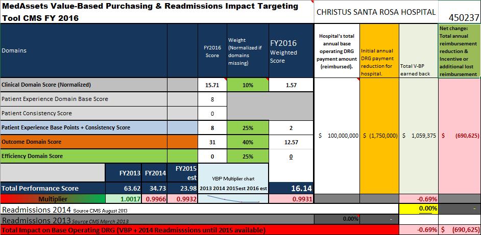 Value-Based Purchasing Executive Summary FY2016 Pro Forma Value-Based Value-Based Purchasing Purchasing Negative Positive $ Impact $ Impact Total VBP + Readmissions Negative $ Impact Actual