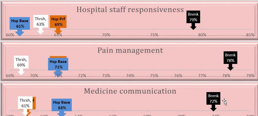 CHRISTUS Santa Rosa s Hospital Staff Responsiveness Score