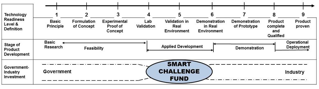 Figure 1: Scope of SMART Fund relative to Technology Readiness Level 3. PRIORITY AREAS 3.1 The proposed projects must be within the framework of the priority areas as follows: 3.1.1 Water, Food, and Energy Nexus; 3.