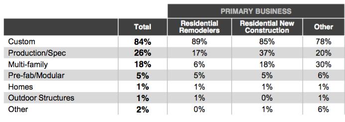 * WHICH OF THE FOLLOWING TYPES OF RESIDENTIAL