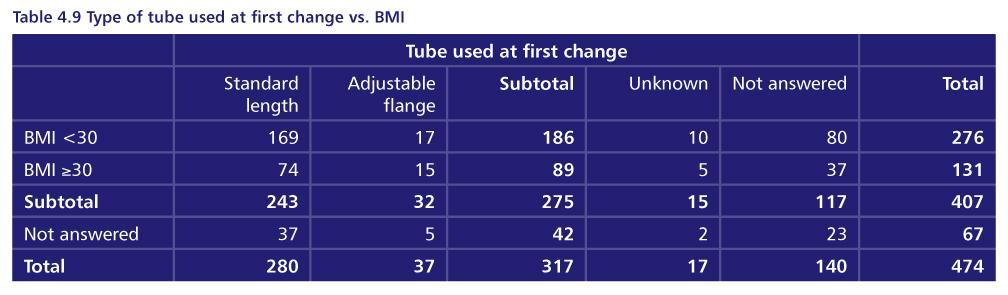 BMI & type of tube