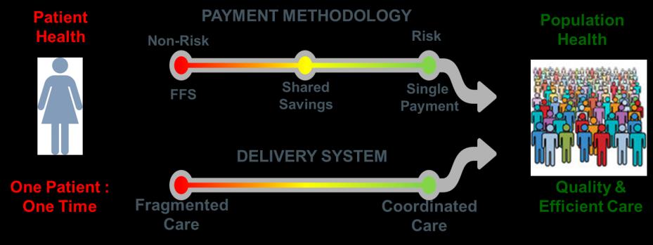 Co-Evolution: Payment and Care Model 31 Payment model and care model must support each other and evolve in parallel New opportunities to care differently; In-progress - develop future reimbursement