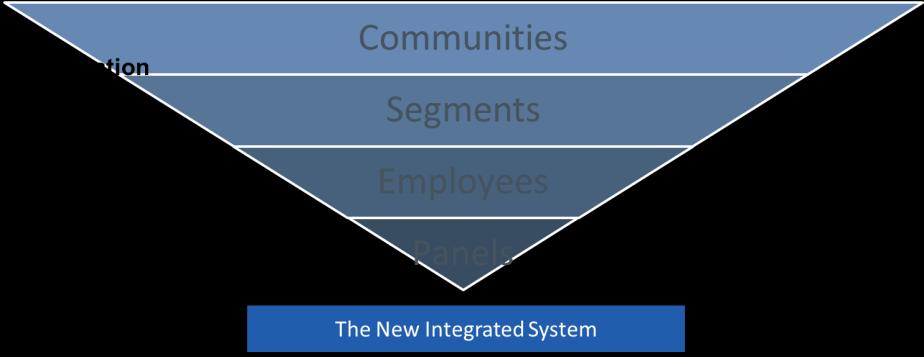 Population 11/30/2016 Develop Capability: The New Integrated System Integrated System 55 Population