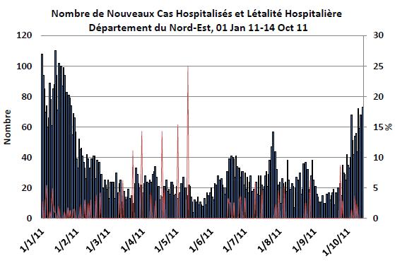 HAITI HEALTH CLUSTER BULLETIN #29 PAGE 10 Week 39: outbreaks throughout the department, about 40-70 cases per day identified in the department.