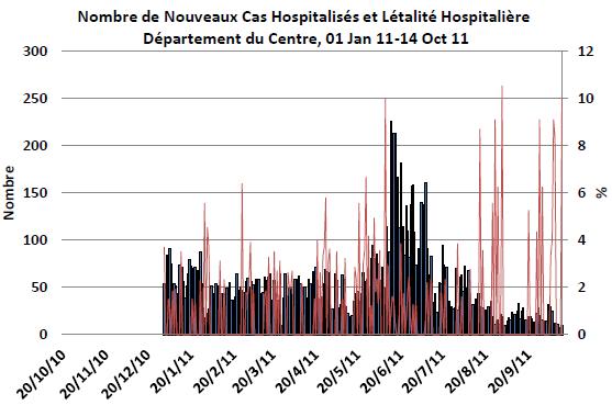HAITI HEALTH CLUSTER BULLETIN #29 PAGE 11 A cholera outbreak was reported in Gros Morne Commune with 104 cases registered between 8 and 18 October.