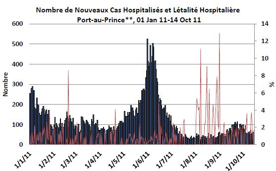 HAITI HEALTH CLUSTER BULLETIN #29 PAGE 12 Port-au-Prince Figure 14: Number of new hospitalizations and recorded deaths Between 27 September