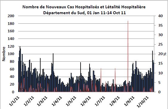 HAITI HEALTH CLUSTER BULLETIN #29 PAGE 14 Nippes Department Figure 16: Number of new hospitalizations and recorded deaths Since 23 October, 20 patients have been admitted at the local dispensary in