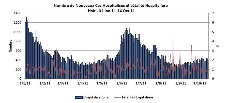 HAITI HEALTH CLUSTER BULLETIN #29 PAGE 5 Figure 4: Cumulative number of hospitalized cholera cases by day 1 January 2011 14 October 2011 Source: PAHO/WHO based on Ministry of Public Health and