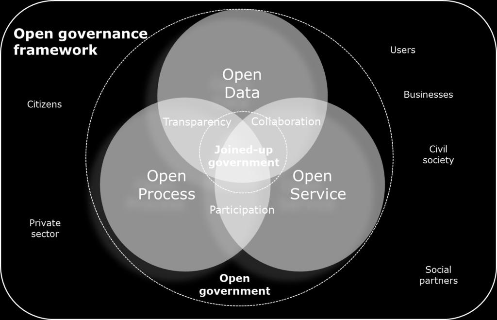 From silos to joined-up and open government Shared digital infrastructure (sharing information between public administrations' information systems) (Re)-using data to reduce number of obligations