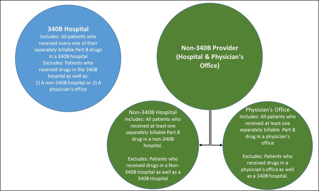 Study Methodology Figure 1: 340B DSH Hospital and Non-340B Provider Episode Design Source: Dobson DaVanzo analysis of 5% sample of 2013 SAF LDS Claims files, linked to the 340B DSH hospitals