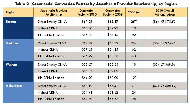 Anesthesia s Unlevel CMS Paying Field Medicare to Commercial Payer Conversion Factor Ratio 90.00% 80.00% 70.00% 60.00% 50.00% 40.00% 30.00% 20.00% 10.00% 0.