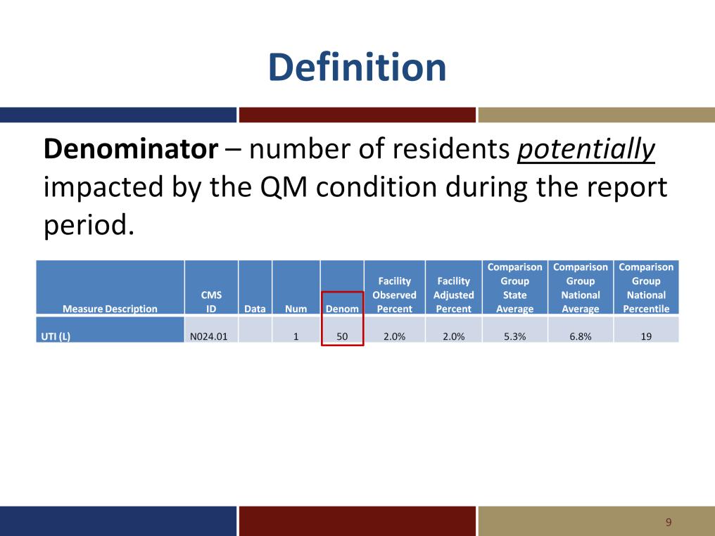 On the CASPER report the denominator is the number of residents potentially impacted by the quality measure condition during
