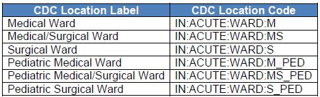 CLABSI and CAUTI Exception Hospitals are required to report CAUTI and CLABSI data from all patient care locations that are mapped by the NHSN as: Adult and