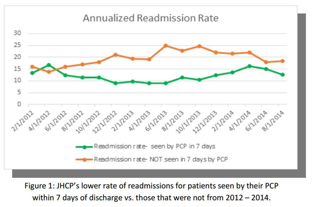 ENS Value Proposition for Hospitals JHCP has seen a lower hospital readmission rate in 30 days post discharge for their self-insured patients [CUSTOMER]t are seen in 7 days by their PCP,