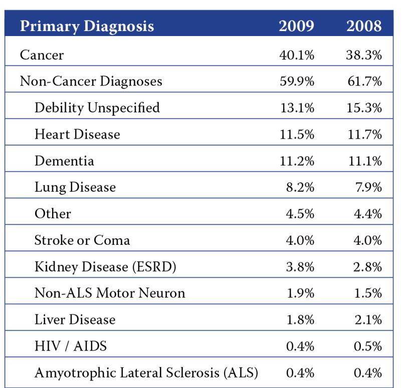 The 2009 data also show that more patients with a primary diagnosis of kidney, lung and non-als motor neuron diseases are being served by hospice.