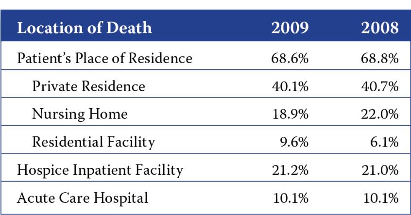 Table 6: Percentage of Hospice Admissions by Primary Diagnosis Place of Residence The majority of hospice care is still home-based care, whether the patient s home is a private residence, nursing