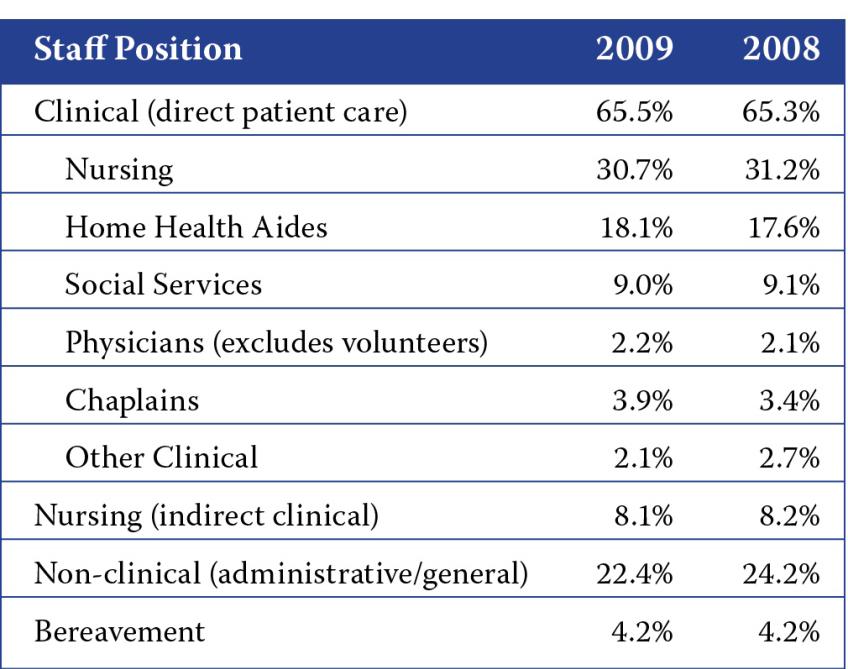 A Look at Programs and Staff In 2009, there were approximately 5,000 hospice programs in operation, an increase of about 500 from the year before.