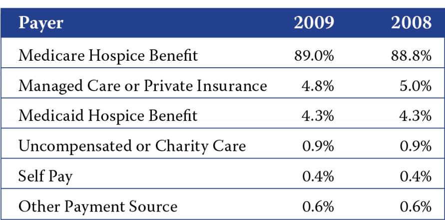 Table 10: Percentage of Patient Care Days by Payer How Hospices are Performing NHPCO has developed a variety of performance measurement tools to help programs assess family satisfaction, staff