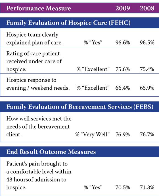Table 13: Sample NHPCO Hospice Performance Measures To Learn More The 15-page Facts and Figures report is available online in a convenient PDF format. Visit www.nhpco.