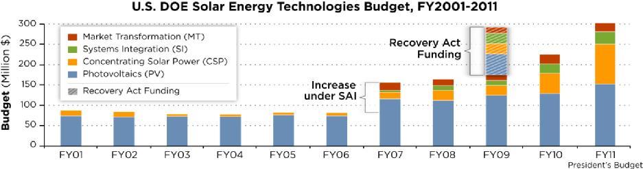 U.S. DOE s Solar Energy Technologies Program Note: Data for FY10 excludes $22 million in