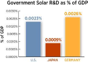 Government Solar R&D The U.S. & German Governments invest about the same amount in solar R&D when adjusted for GDP The U.