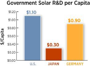 of what Japan and only 1/10 of what Germany invests in solar R&D when adjusted for the total solar