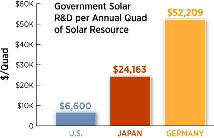 U.S. Data: Solar R&D spending and projected GDP (PPP) for 2010. Currency Conversion: 1.394 Euro/USD & 0.