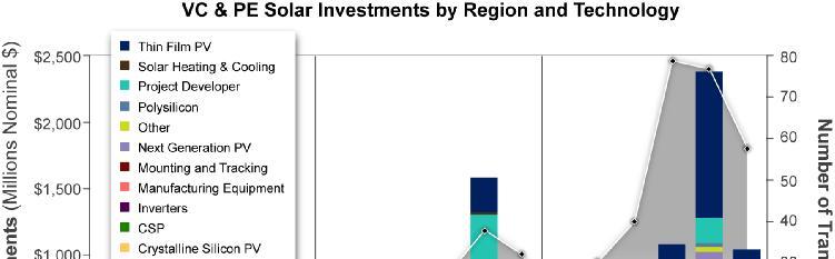 Venture Capital & Private Equity Investment in Solar Technologies Prevalence of