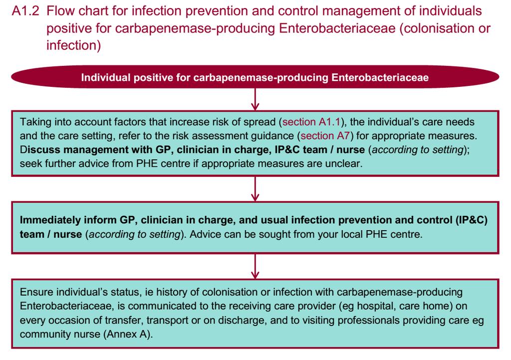 FLOW CHART FOR INFECTION PREVENTION AND