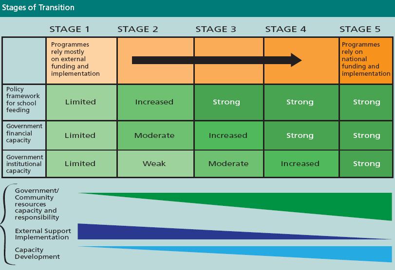 Diagram 1: Transition Stages of SFPs Towards Full Sustainability Source: Rethinking School Feeding, World Bank, 2009 10 12.