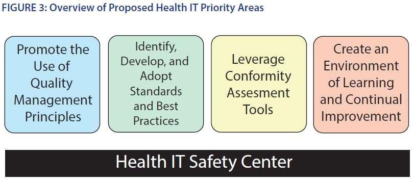 2-1. Low Risk Software The approach of USA for low risk software FDASIA Health IT Report, FDA,