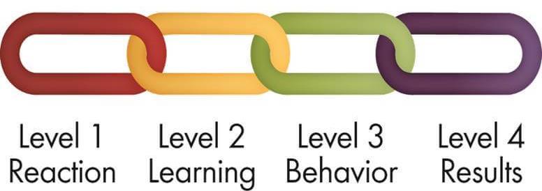 The degree to which participants acquire the intended knowledge, skills, attitude, confidence and commitment based on their participation in the training Level 3: Behavior The degree to which