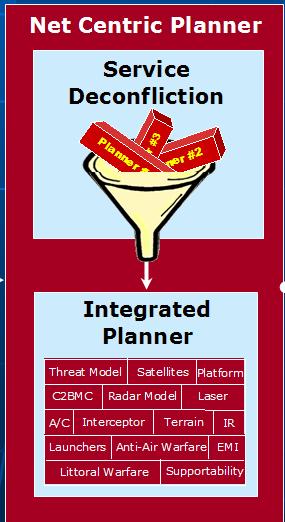 Net-Centric Planner Example AEGIS (Sensor) GMD (Interceptor) Planner #1 Radar Model Web Services Planner #2 Interceptor Planner