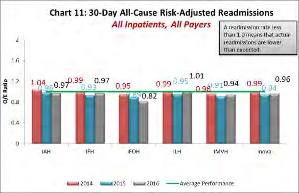 30-day risk-adjusted readmission rates: all inpatients, all causes