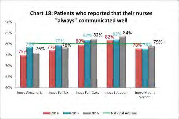 nurses treated them with courtesy and respect, how often nurses listened