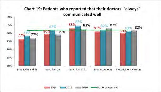 how often doctors treated them with courtesy and respect, how often doctors