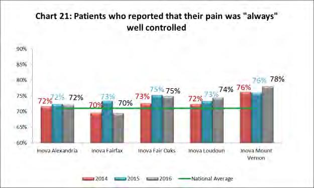 hospital s effectiveness in managing their pain during their stay, including: how often their