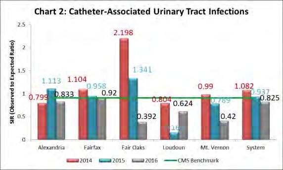 tract infection. In those cases, the infection counts as an HAI because the catheter contributed to it.