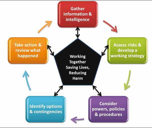 4. Working Together 4.1 Key principles for effective multi agency working are: Co-location, Communication, Co-ordination to gain a Shared Situational Awareness and Joint Understanding of Risk 4.1.1 Co-location - Meet at or near the scene face to face.