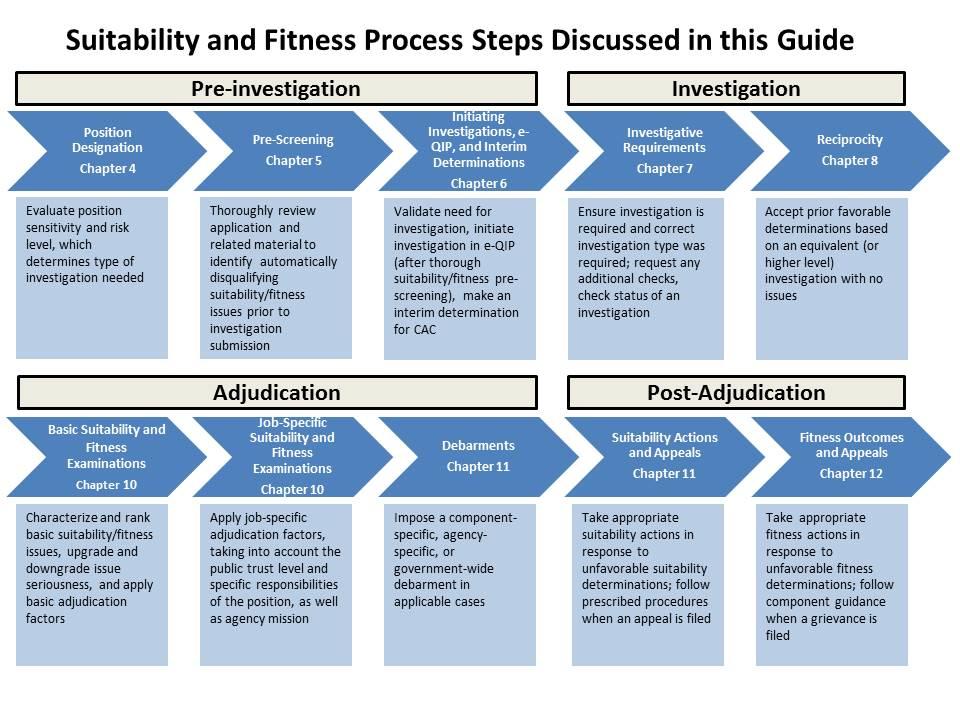 Suitability and Fitness Process Overview Figure 1: Major